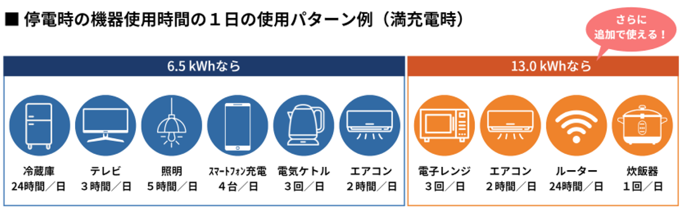停電時の機器使用時間の1日の使用パターン例（満充電時）