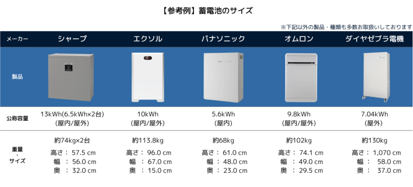 【参考例】蓄電池のサイズ