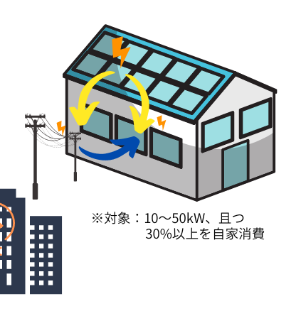 ※対象：10~50kW且つ30%以上を自家消費