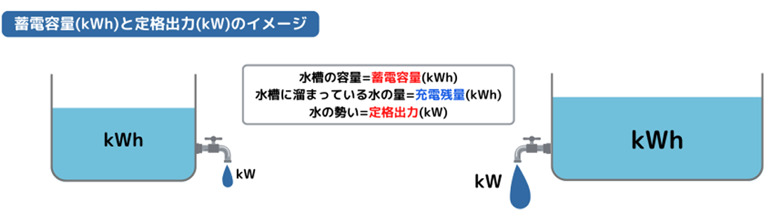 蓄電容量（kWh）と定格出力（kW）のイメージ